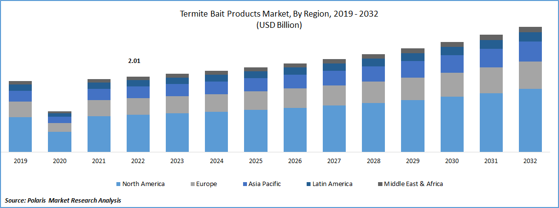 Termite Bait Products Market Size